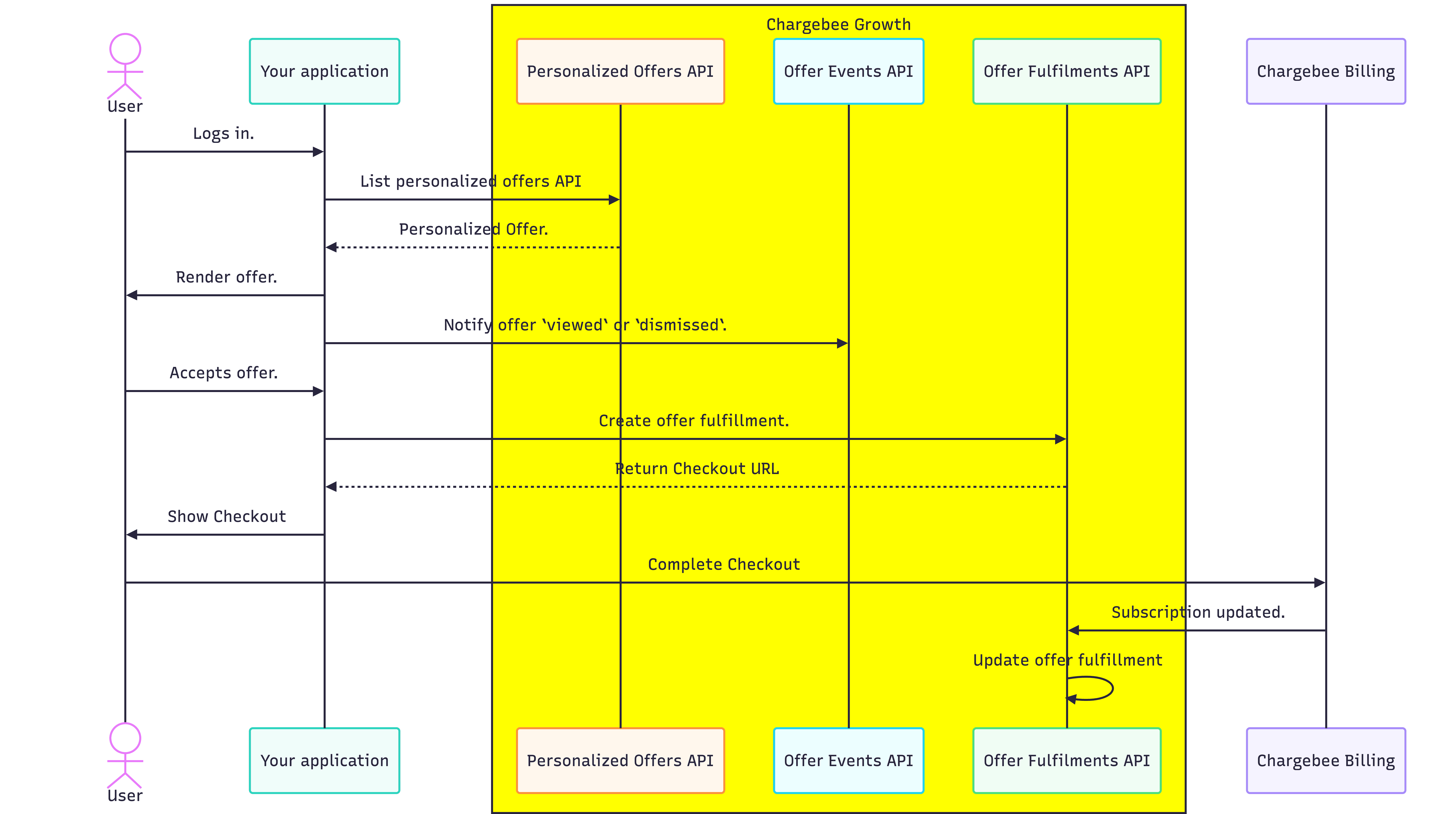 Checkout-based upgrade sequence diagram.