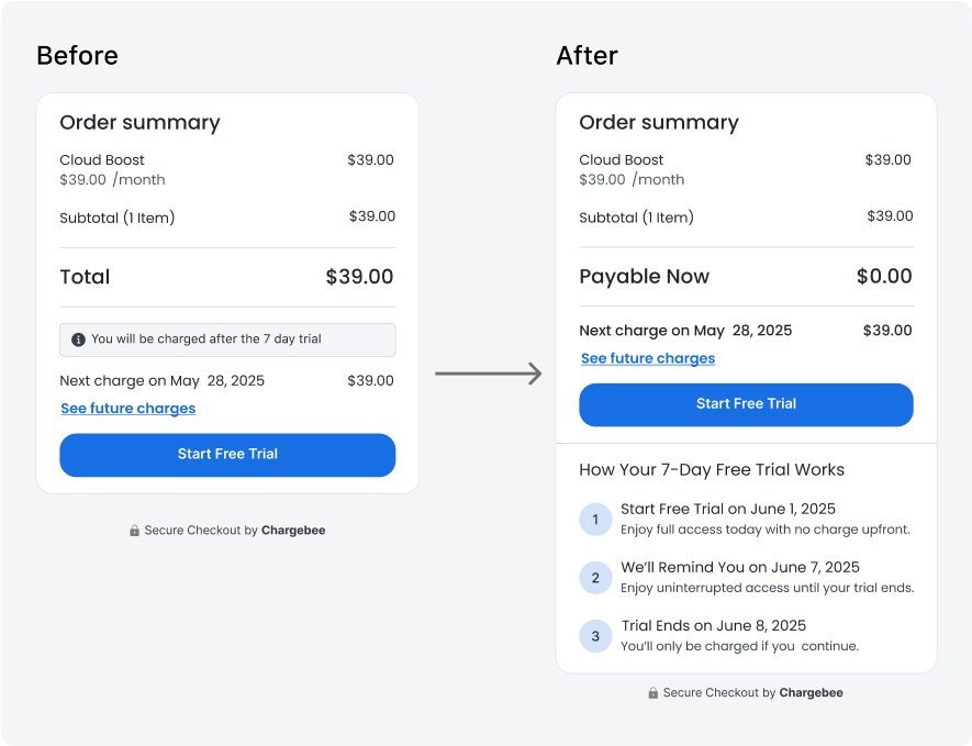 A comparison of optimized trial sign-up with the default version.
