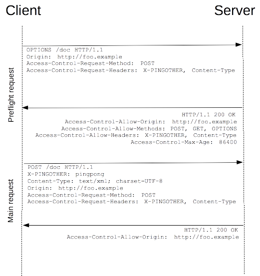 CORS preflight request flow diagram