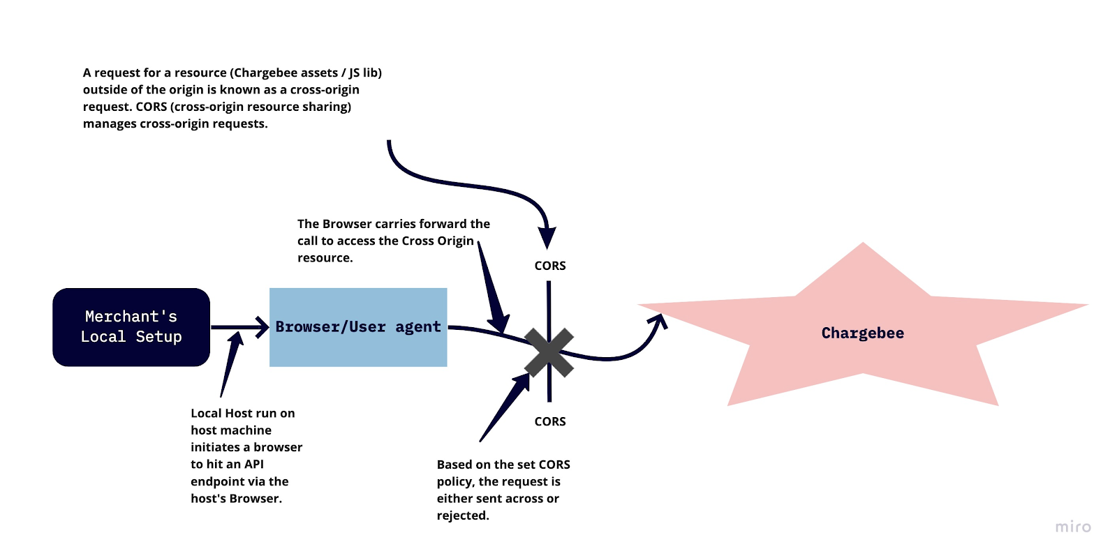 Simple vs preflight request comparison