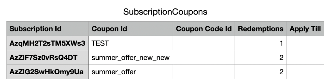 SubscriptionCoupons.csv file showing Subscription Id, Coupon Id, and redemptions